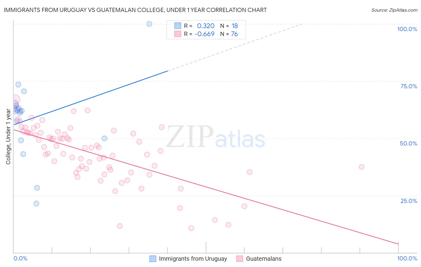 Immigrants from Uruguay vs Guatemalan College, Under 1 year