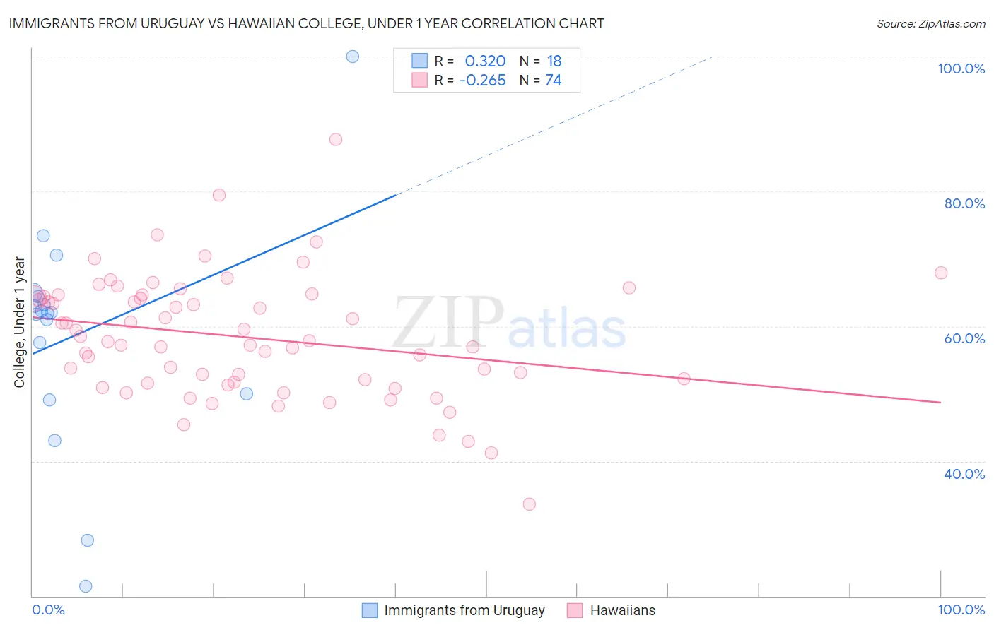 Immigrants from Uruguay vs Hawaiian College, Under 1 year