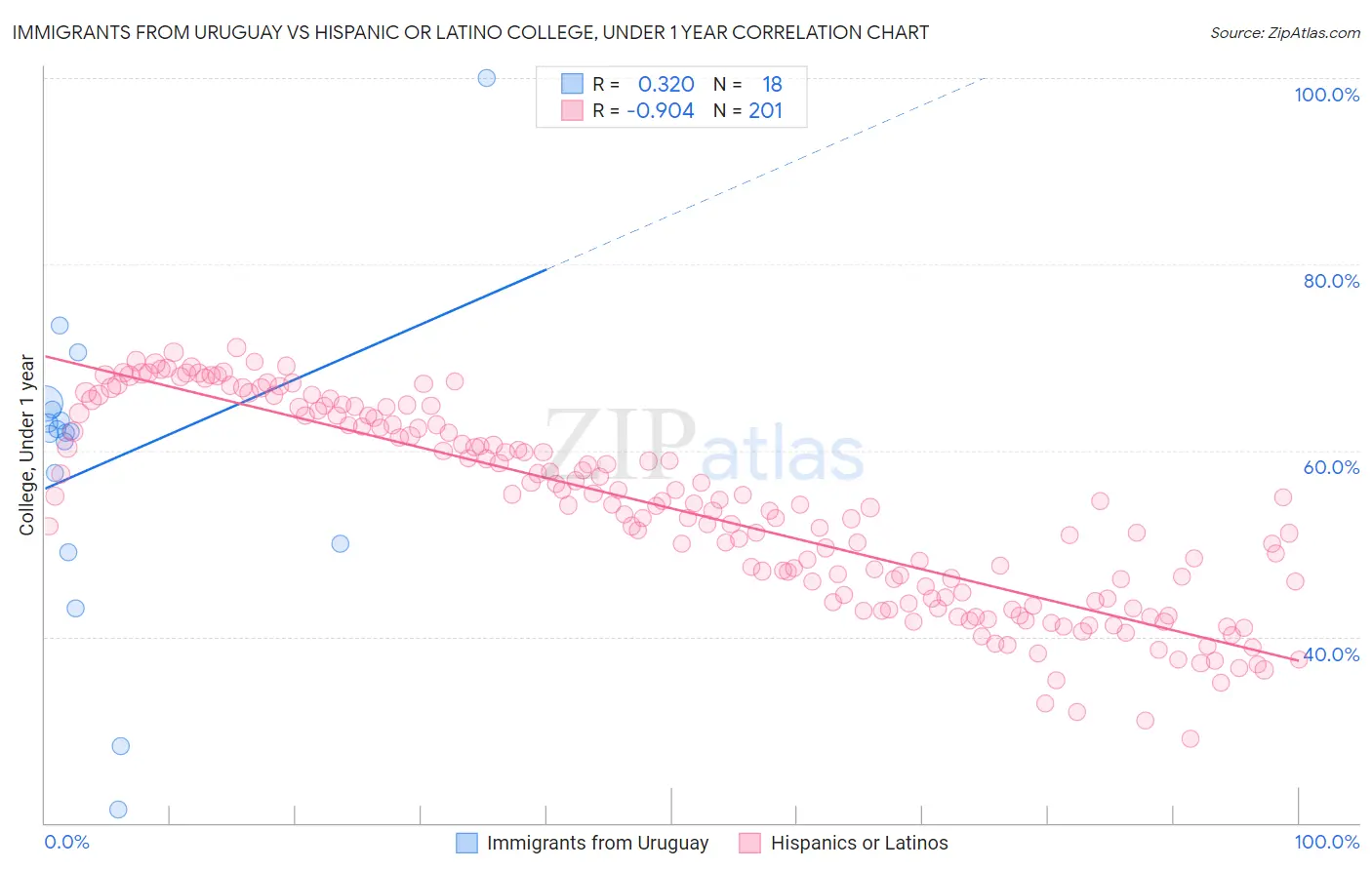 Immigrants from Uruguay vs Hispanic or Latino College, Under 1 year