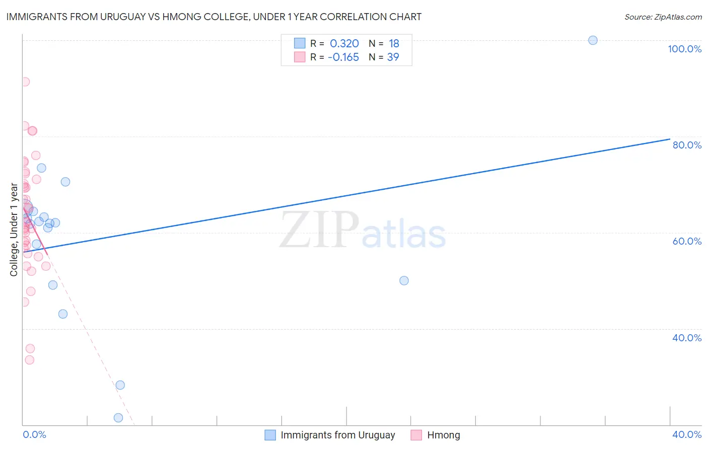 Immigrants from Uruguay vs Hmong College, Under 1 year