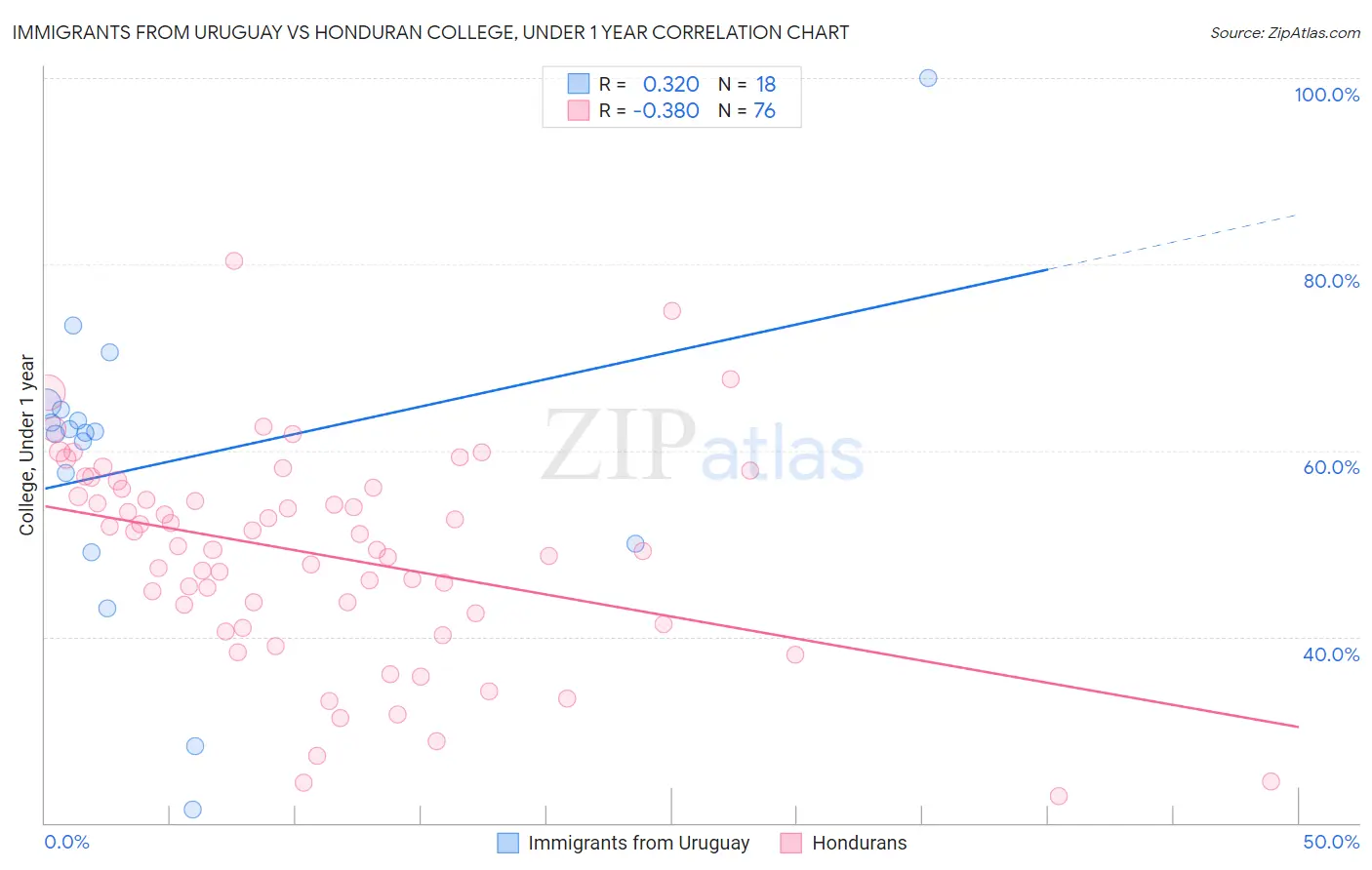 Immigrants from Uruguay vs Honduran College, Under 1 year