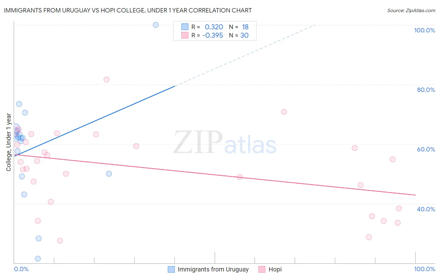 Immigrants from Uruguay vs Hopi College, Under 1 year