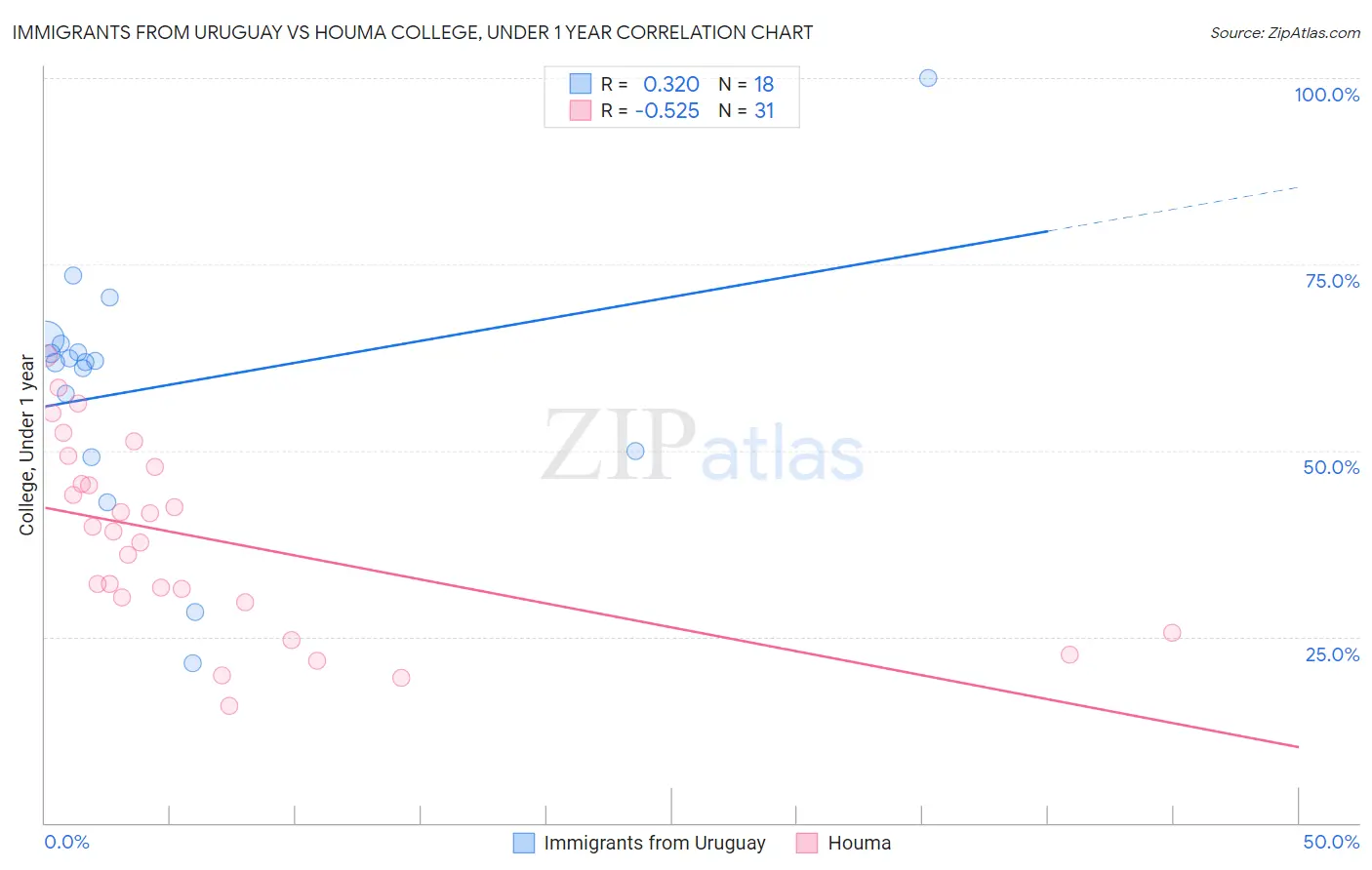 Immigrants from Uruguay vs Houma College, Under 1 year