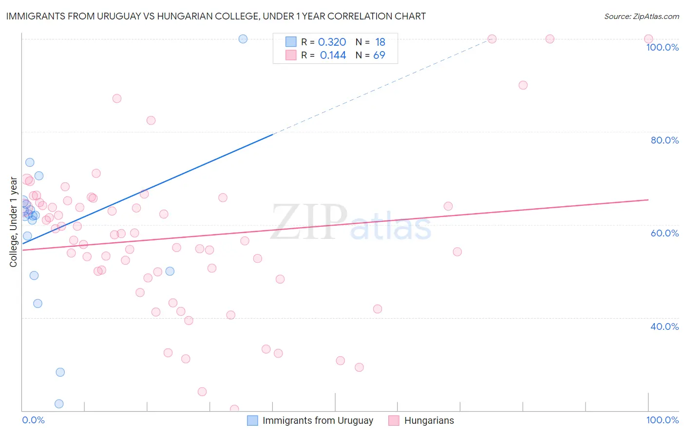 Immigrants from Uruguay vs Hungarian College, Under 1 year