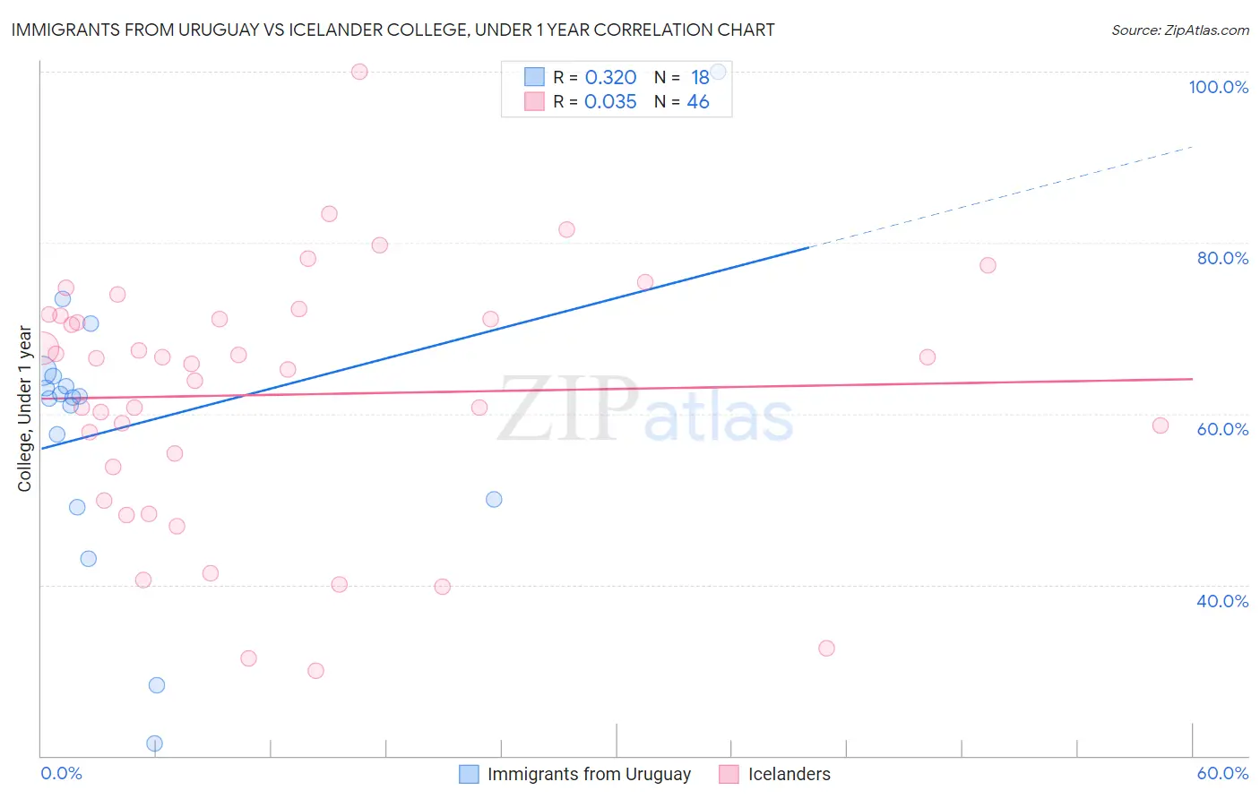 Immigrants from Uruguay vs Icelander College, Under 1 year