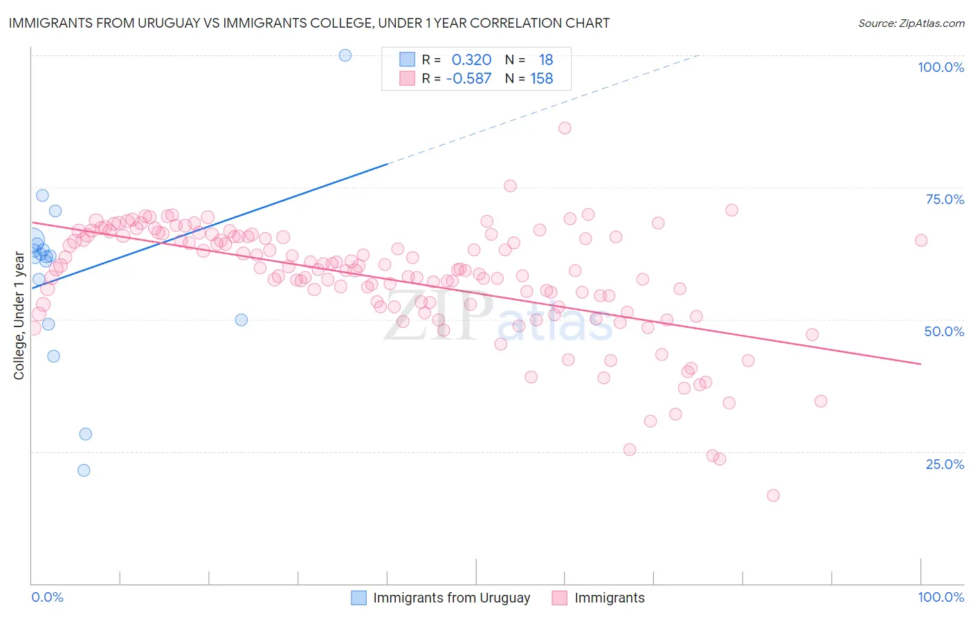 Immigrants from Uruguay vs Immigrants College, Under 1 year
