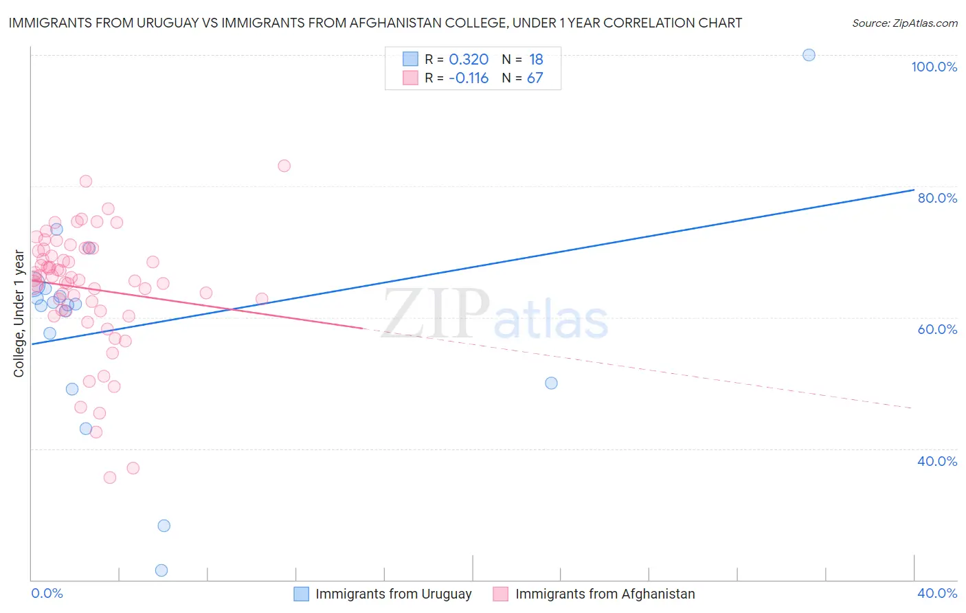 Immigrants from Uruguay vs Immigrants from Afghanistan College, Under 1 year