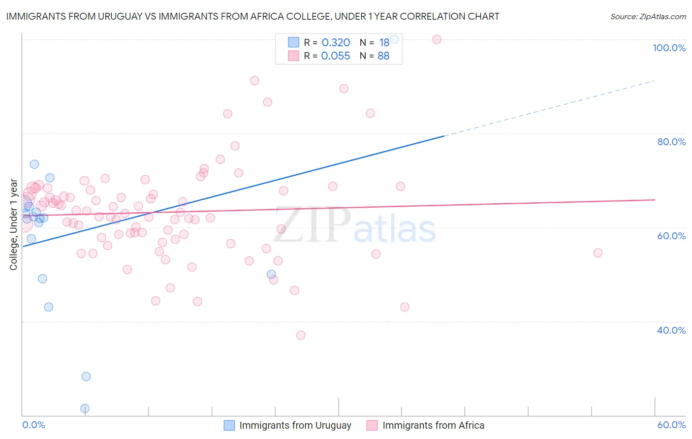 Immigrants from Uruguay vs Immigrants from Africa College, Under 1 year