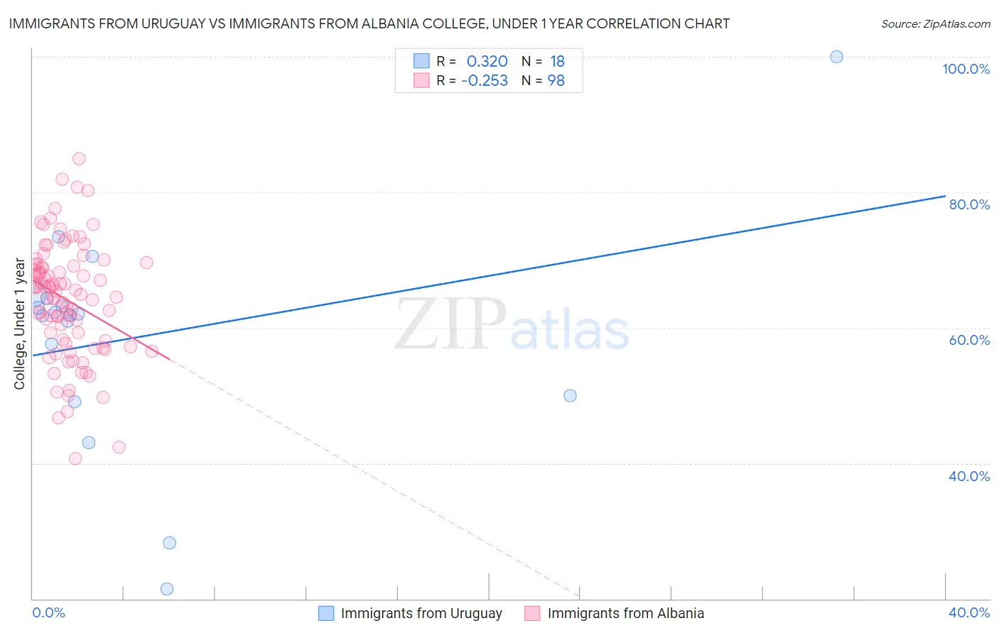 Immigrants from Uruguay vs Immigrants from Albania College, Under 1 year