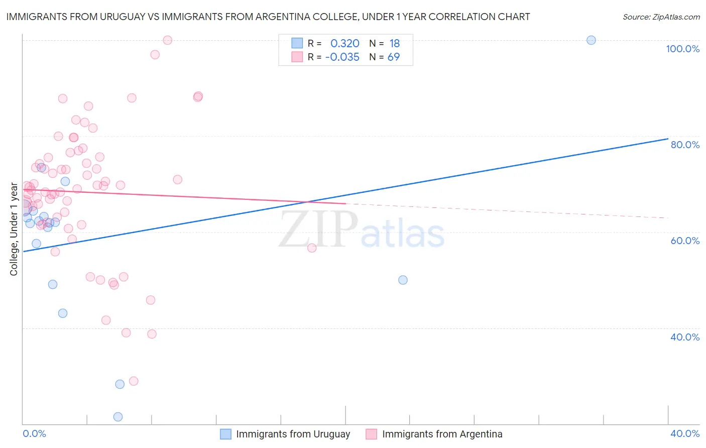 Immigrants from Uruguay vs Immigrants from Argentina College, Under 1 year