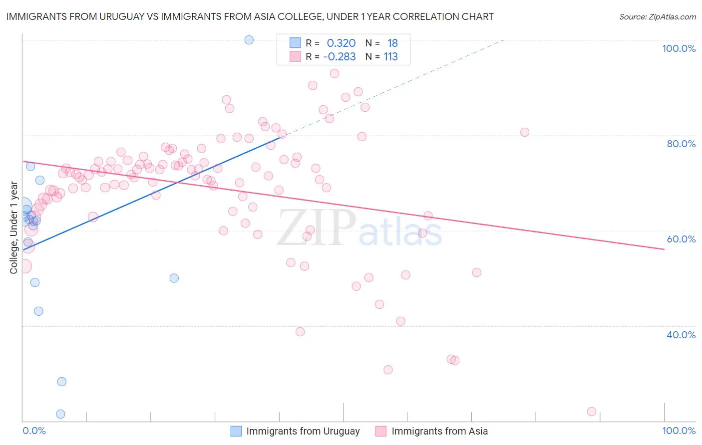 Immigrants from Uruguay vs Immigrants from Asia College, Under 1 year