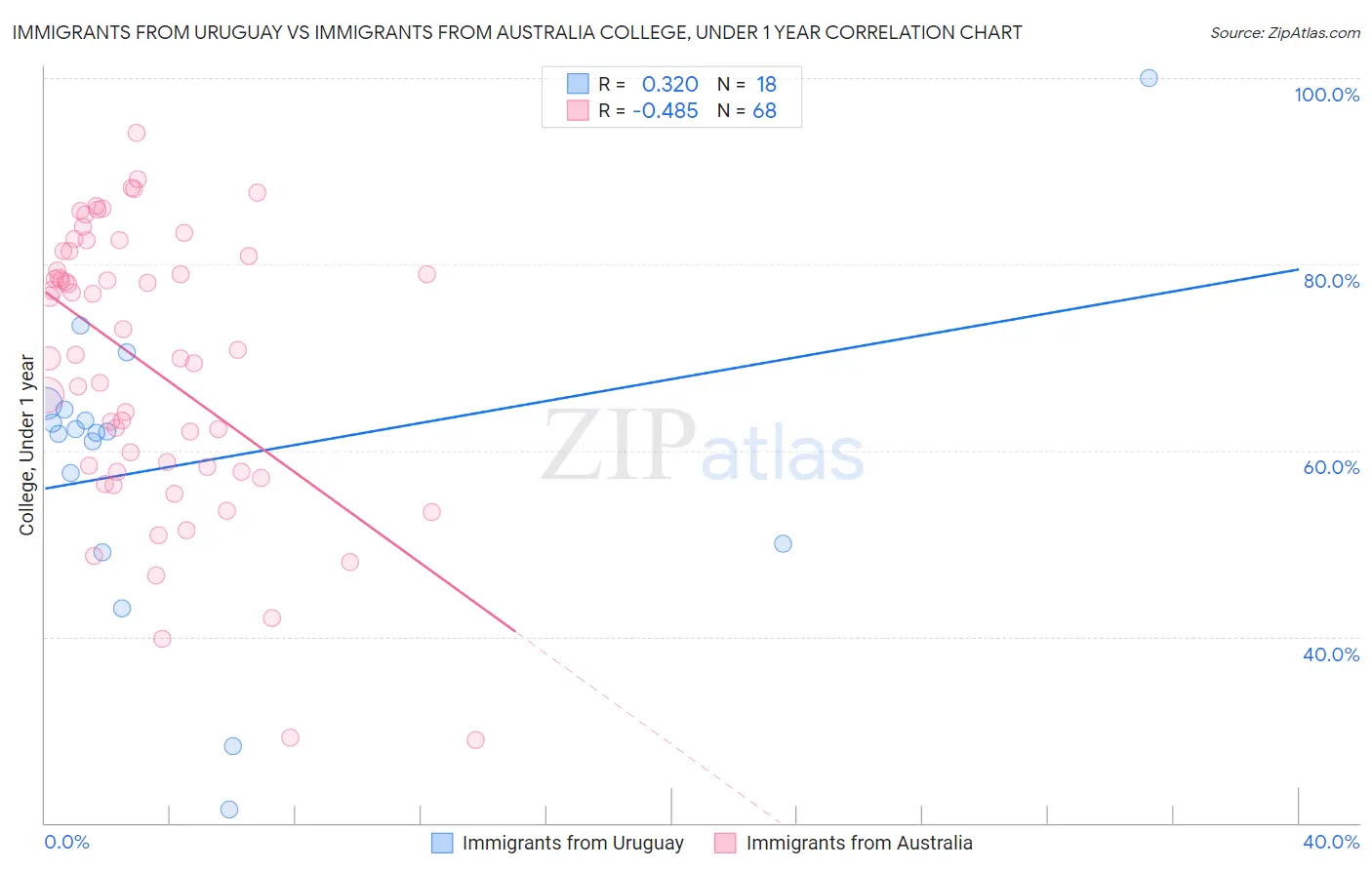 Immigrants from Uruguay vs Immigrants from Australia College, Under 1 year