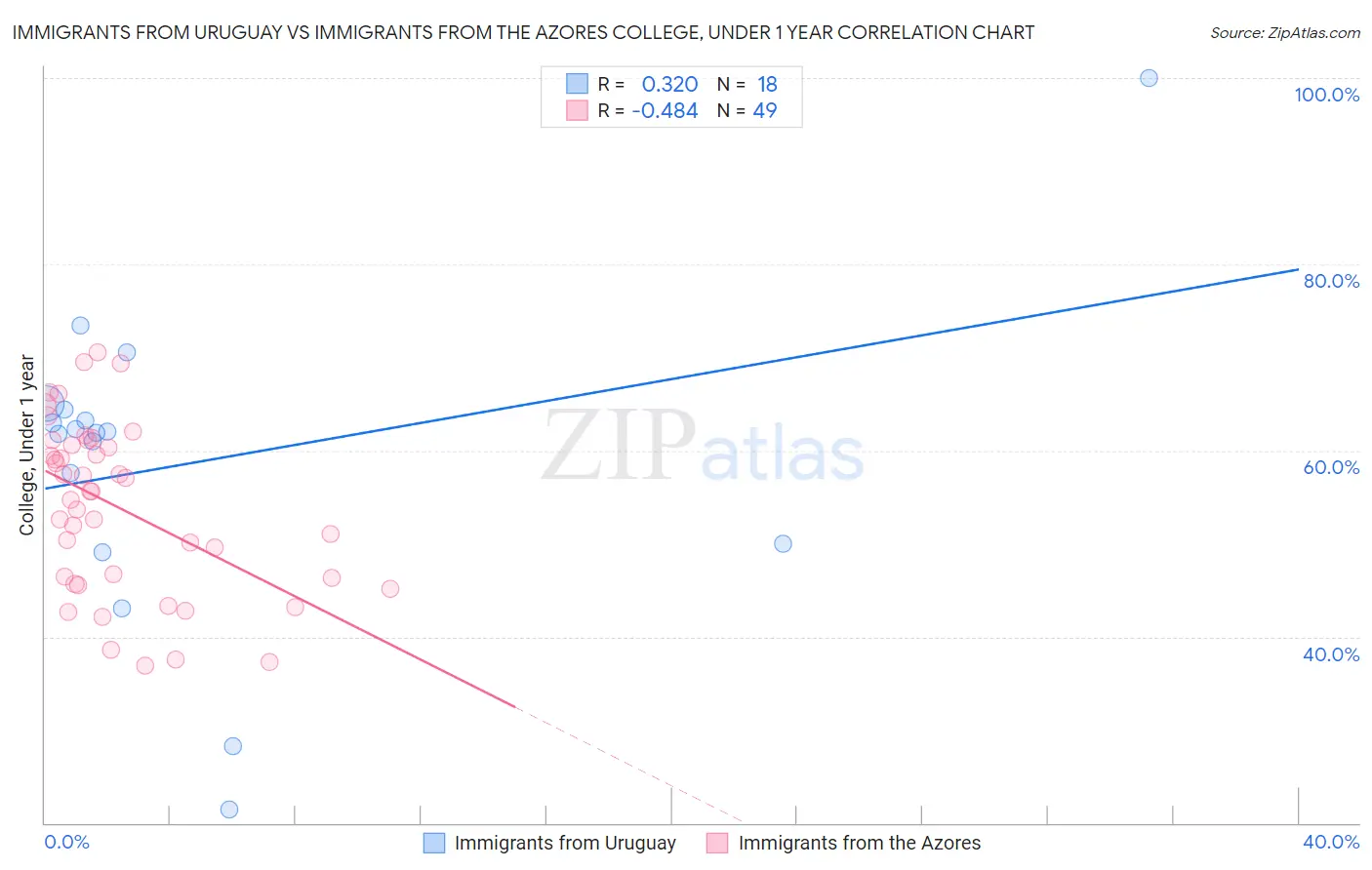 Immigrants from Uruguay vs Immigrants from the Azores College, Under 1 year