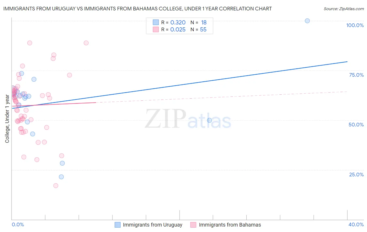 Immigrants from Uruguay vs Immigrants from Bahamas College, Under 1 year