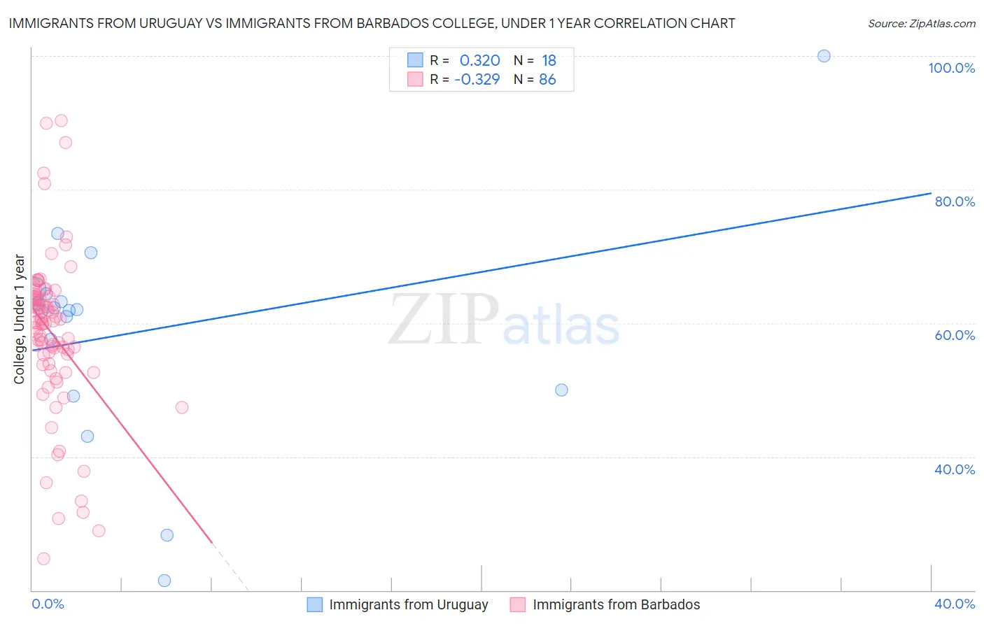 Immigrants from Uruguay vs Immigrants from Barbados College, Under 1 year