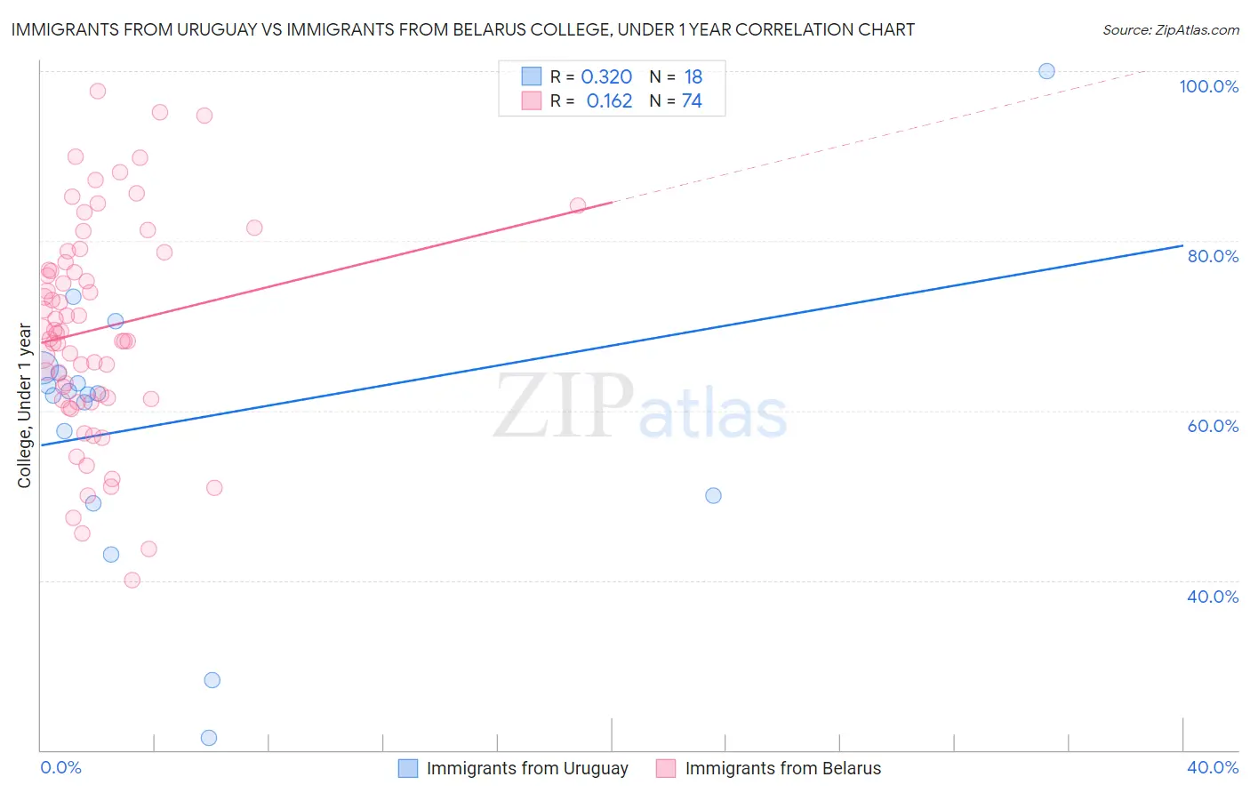 Immigrants from Uruguay vs Immigrants from Belarus College, Under 1 year