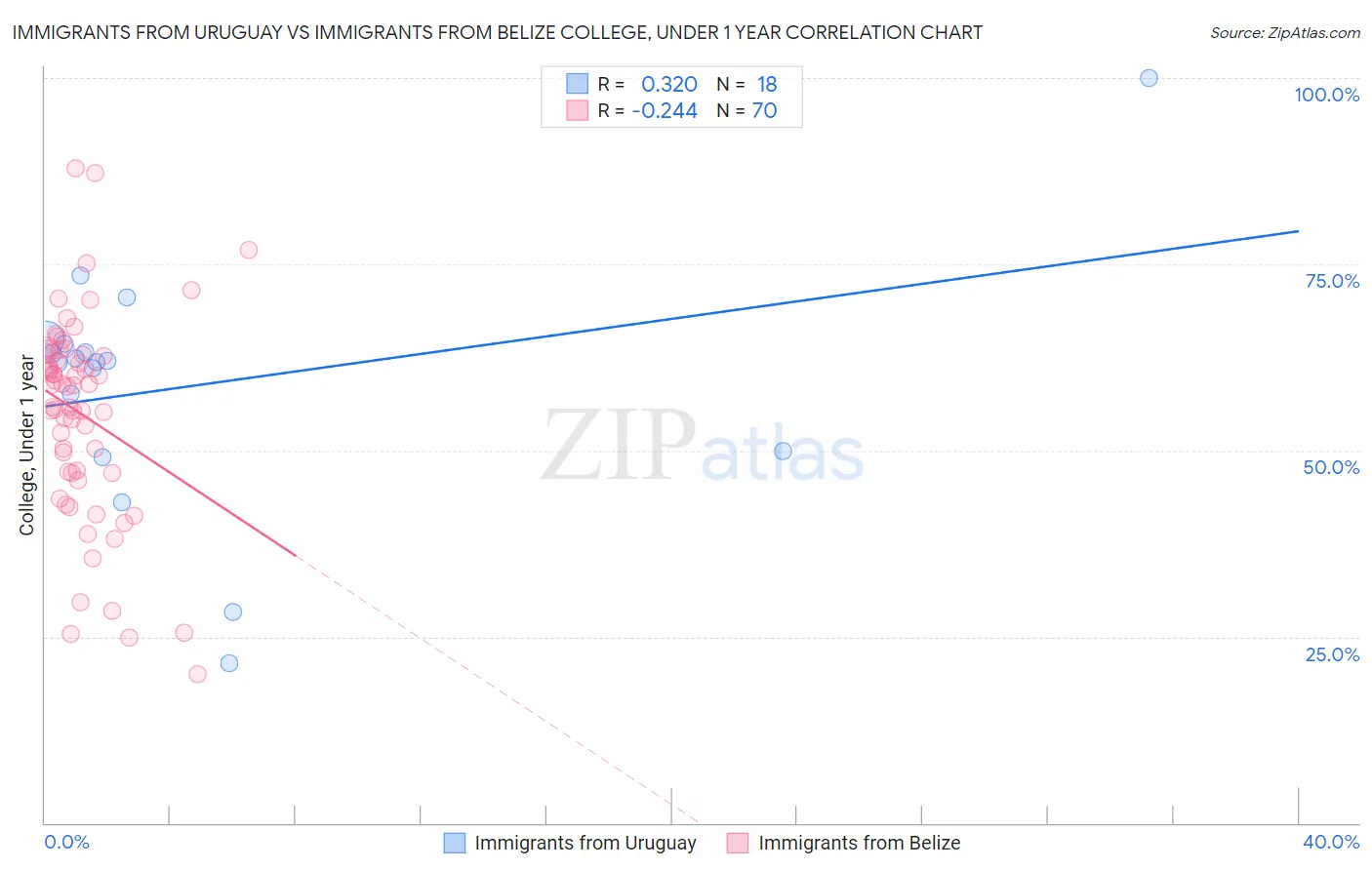 Immigrants from Uruguay vs Immigrants from Belize College, Under 1 year