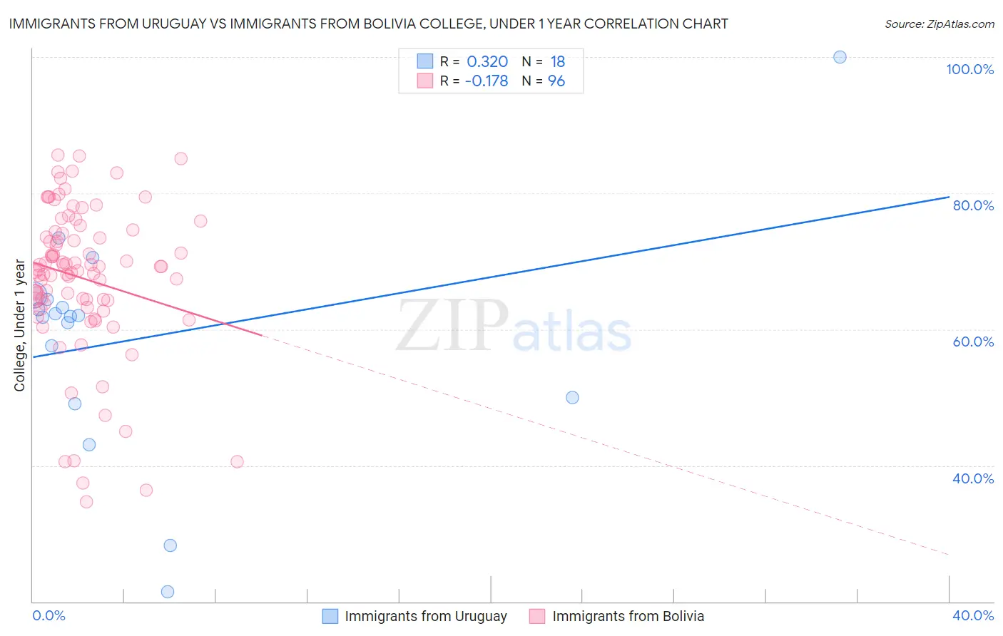 Immigrants from Uruguay vs Immigrants from Bolivia College, Under 1 year