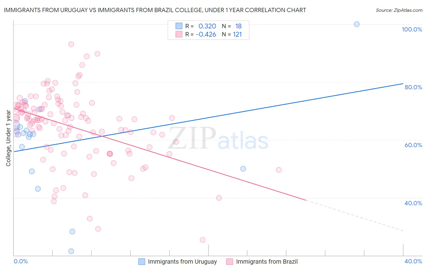 Immigrants from Uruguay vs Immigrants from Brazil College, Under 1 year