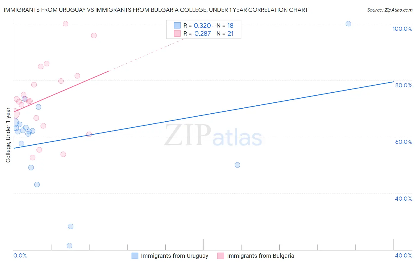 Immigrants from Uruguay vs Immigrants from Bulgaria College, Under 1 year