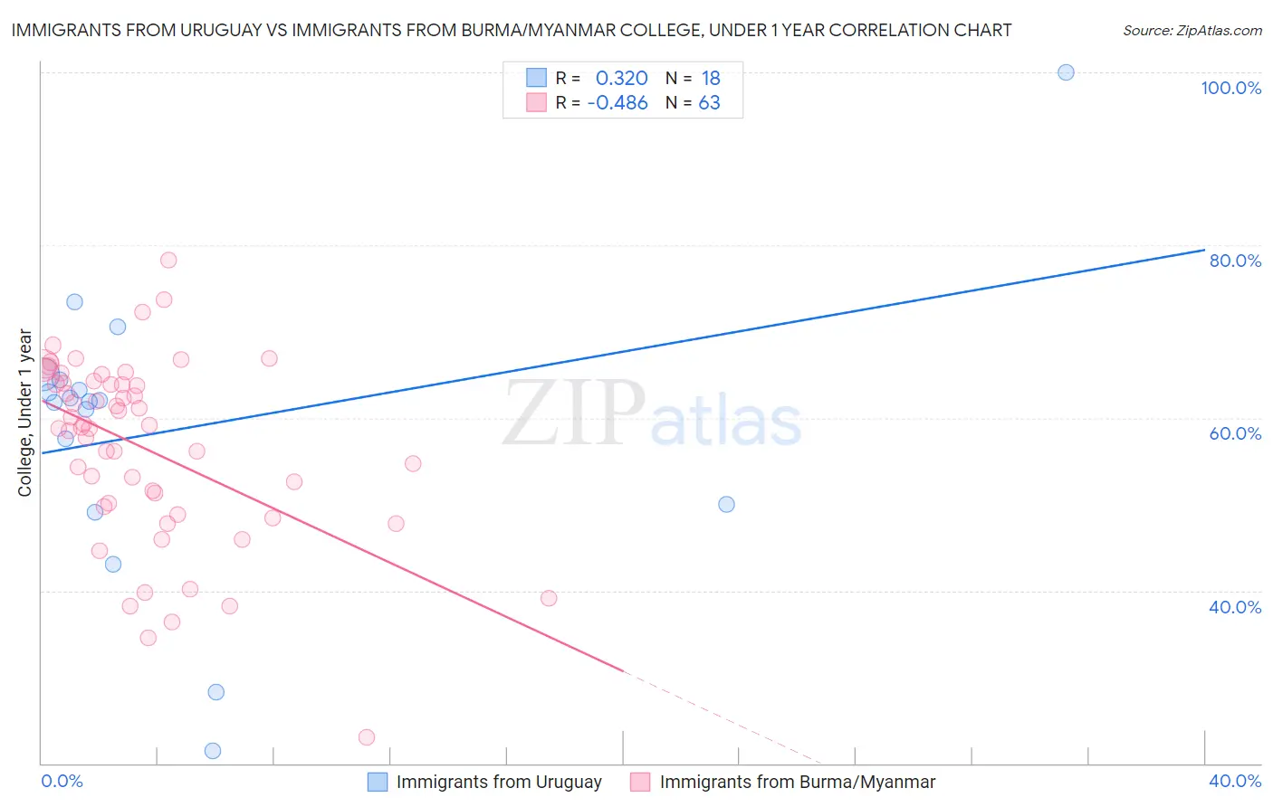 Immigrants from Uruguay vs Immigrants from Burma/Myanmar College, Under 1 year