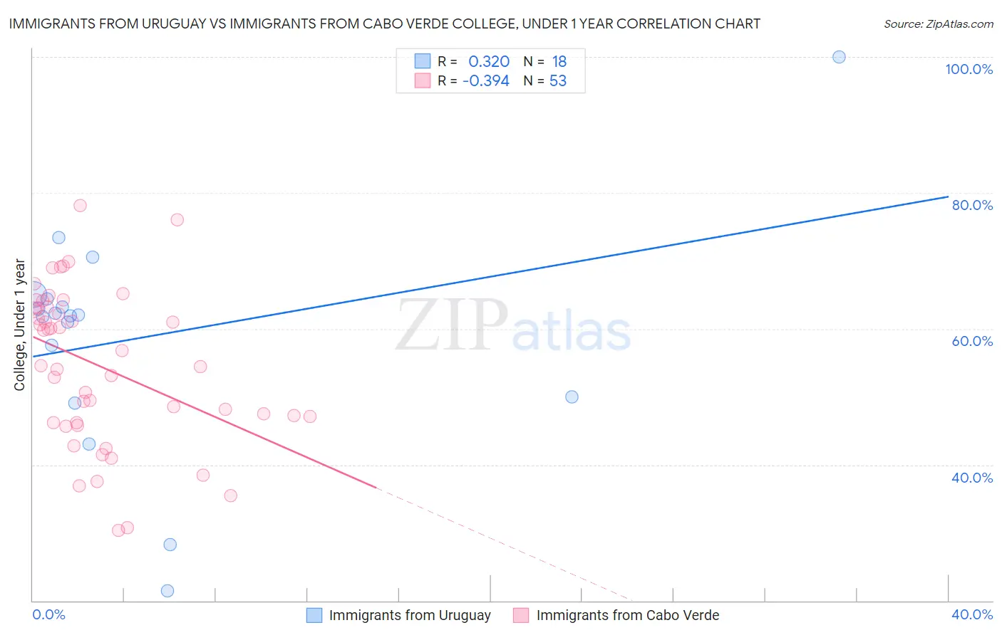 Immigrants from Uruguay vs Immigrants from Cabo Verde College, Under 1 year
