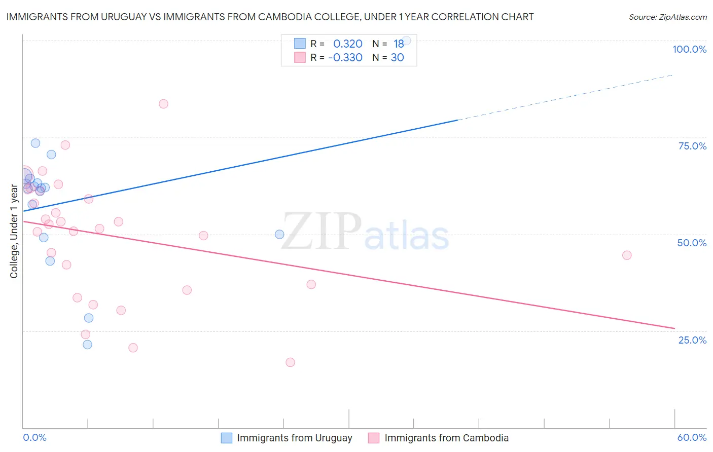Immigrants from Uruguay vs Immigrants from Cambodia College, Under 1 year