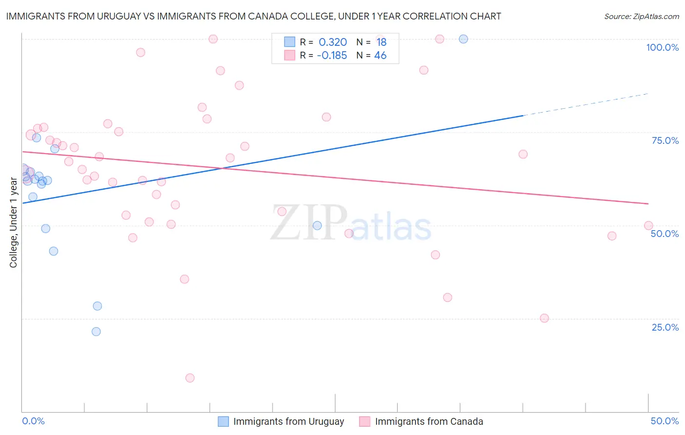 Immigrants from Uruguay vs Immigrants from Canada College, Under 1 year