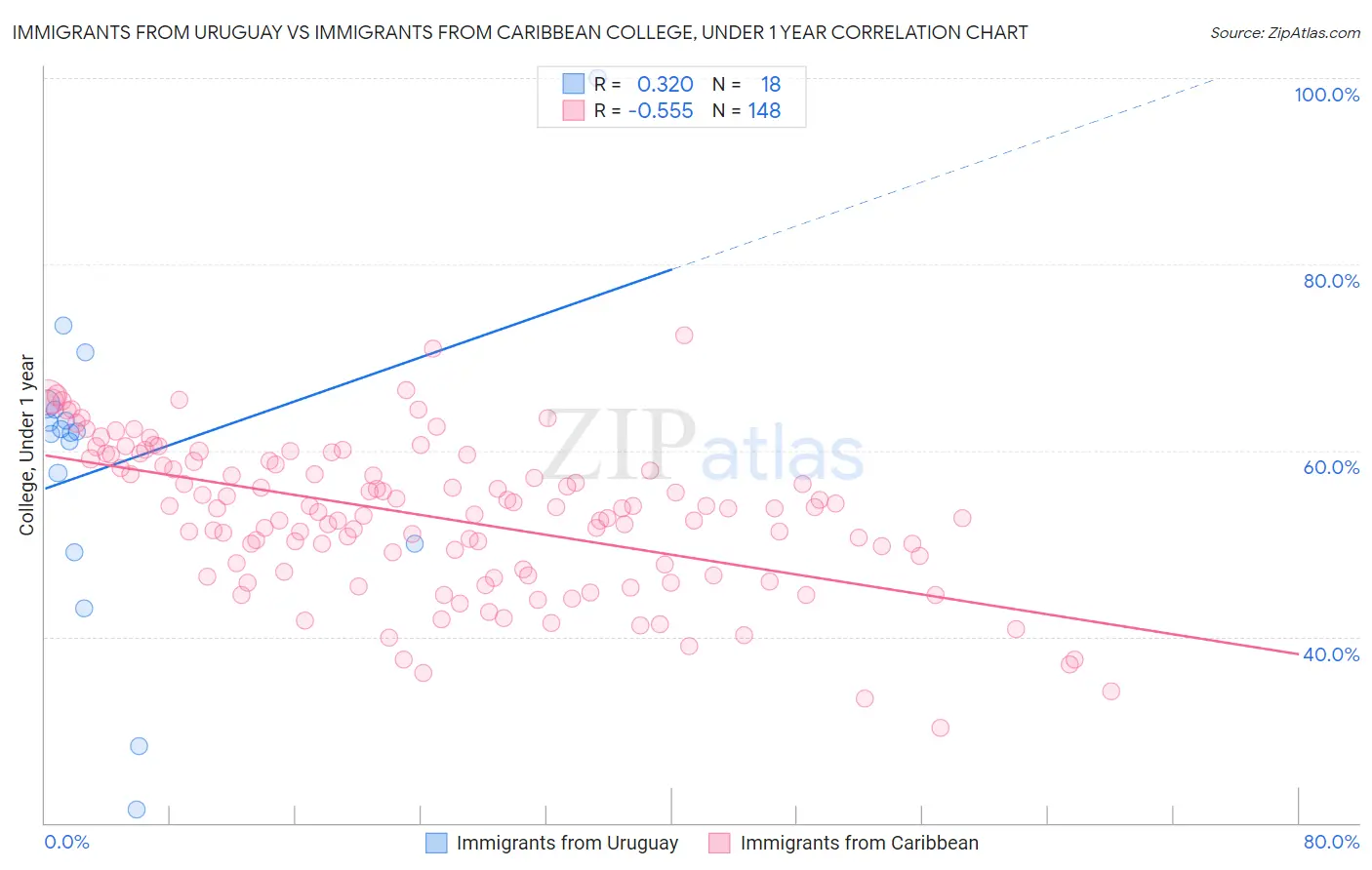 Immigrants from Uruguay vs Immigrants from Caribbean College, Under 1 year