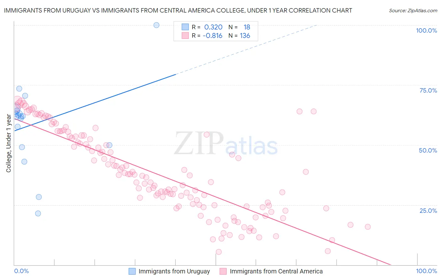 Immigrants from Uruguay vs Immigrants from Central America College, Under 1 year