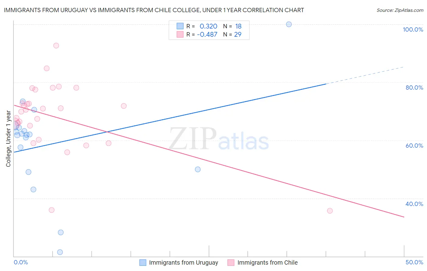 Immigrants from Uruguay vs Immigrants from Chile College, Under 1 year