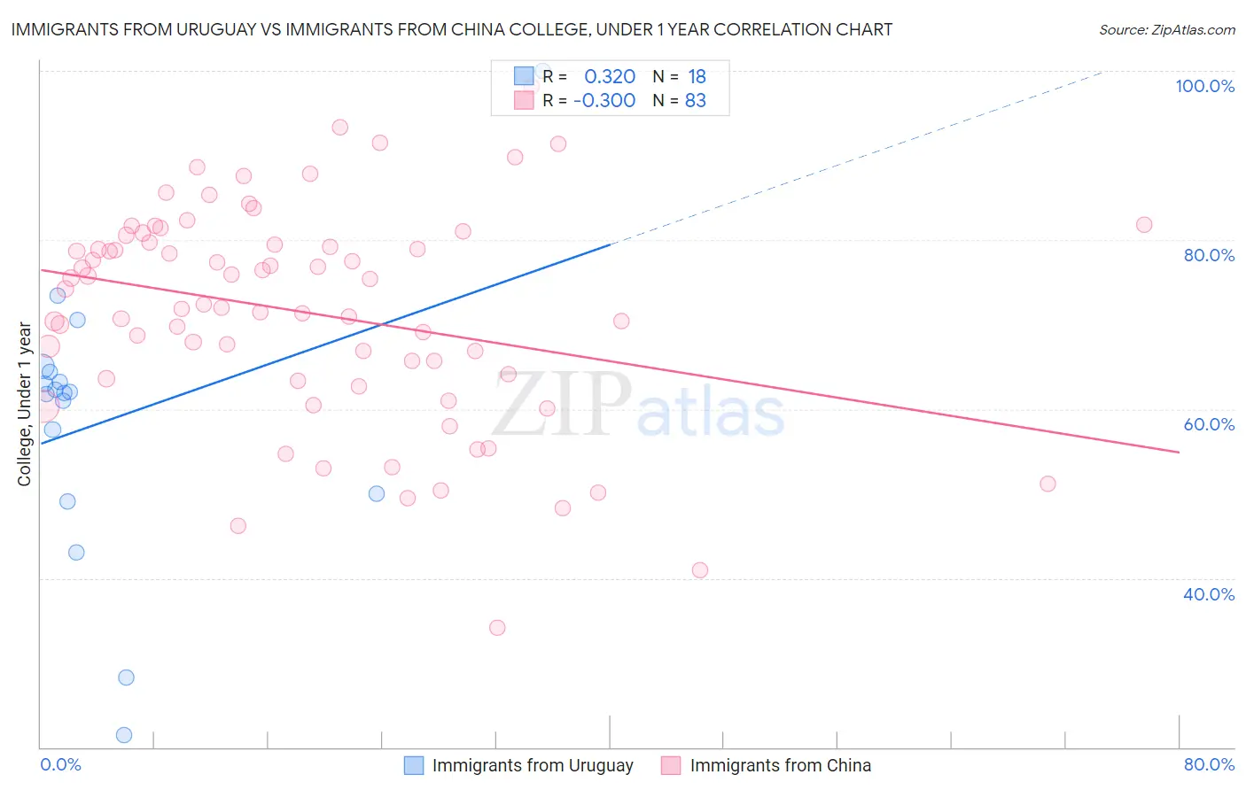 Immigrants from Uruguay vs Immigrants from China College, Under 1 year