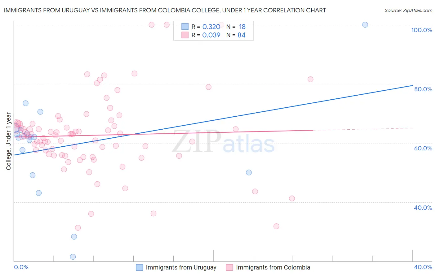 Immigrants from Uruguay vs Immigrants from Colombia College, Under 1 year