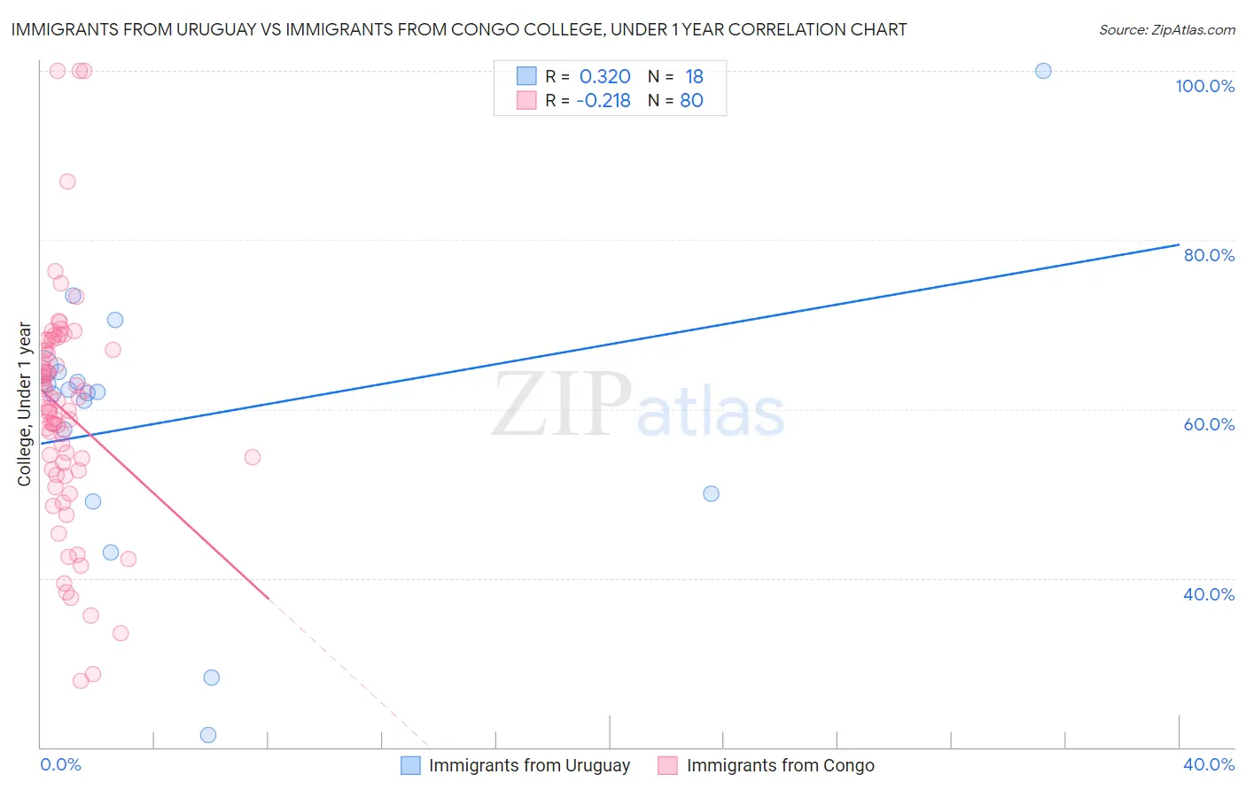 Immigrants from Uruguay vs Immigrants from Congo College, Under 1 year