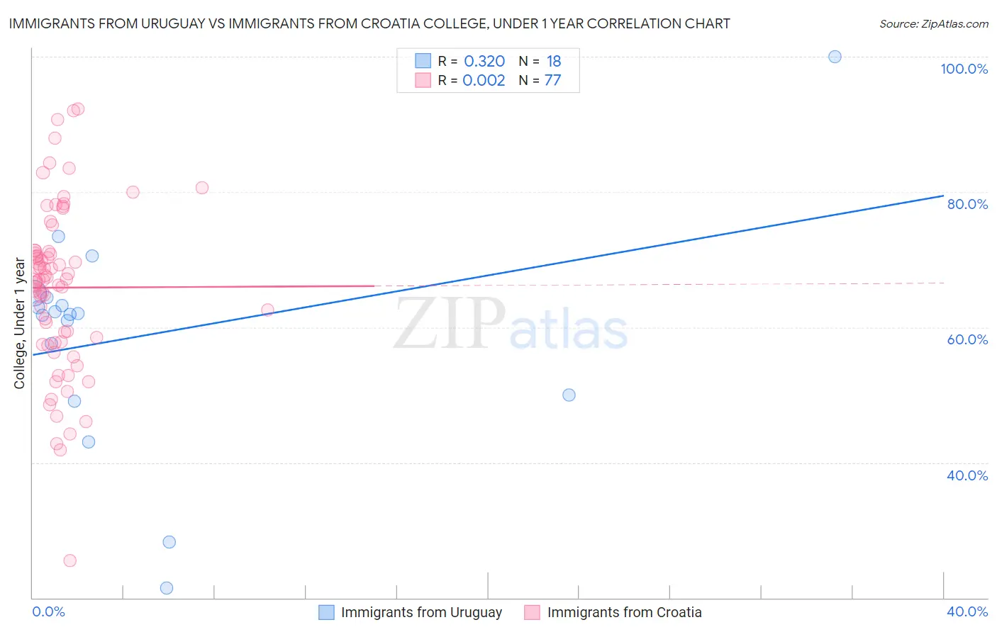 Immigrants from Uruguay vs Immigrants from Croatia College, Under 1 year