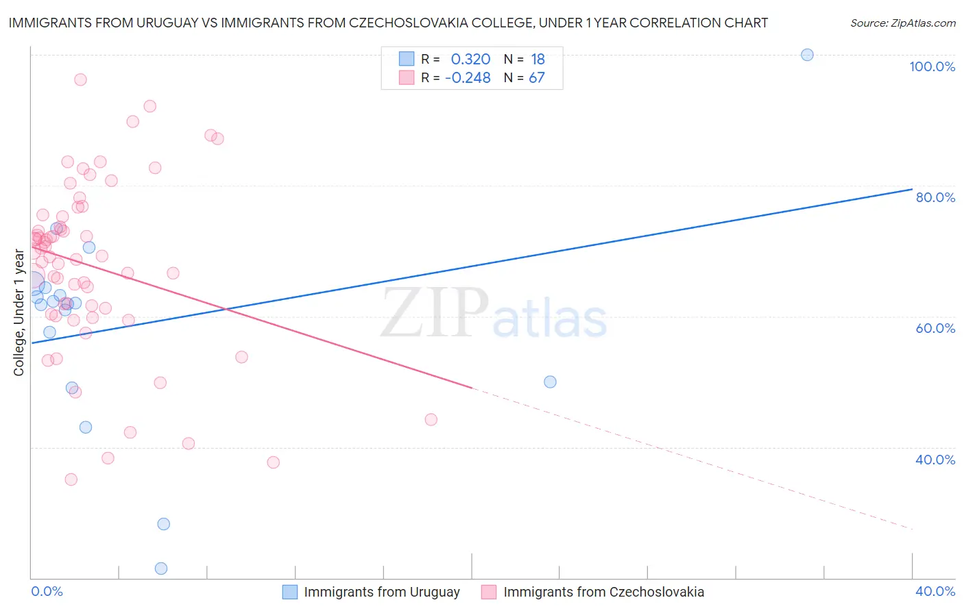 Immigrants from Uruguay vs Immigrants from Czechoslovakia College, Under 1 year