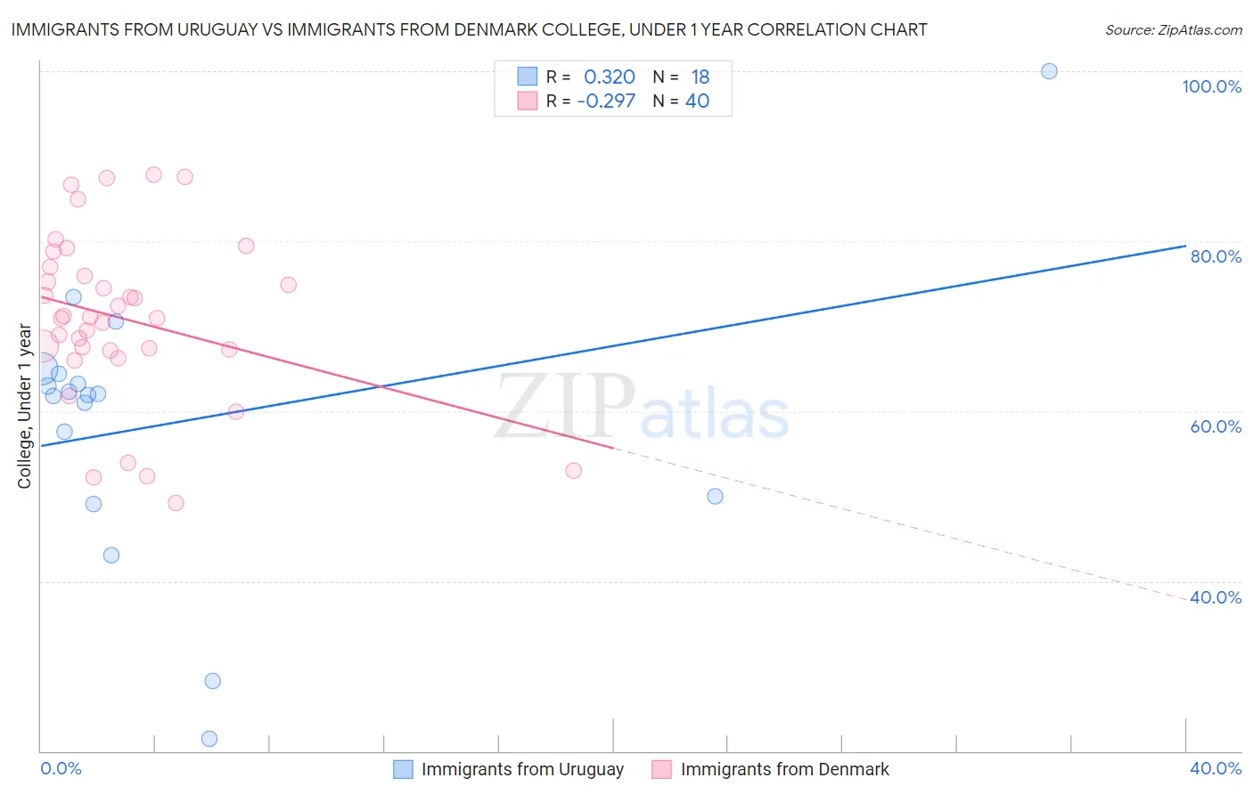 Immigrants from Uruguay vs Immigrants from Denmark College, Under 1 year