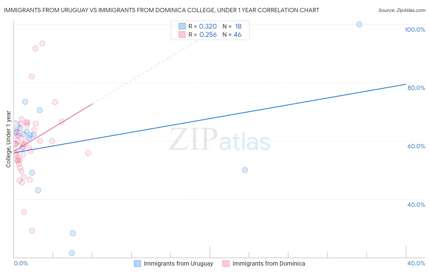Immigrants from Uruguay vs Immigrants from Dominica College, Under 1 year