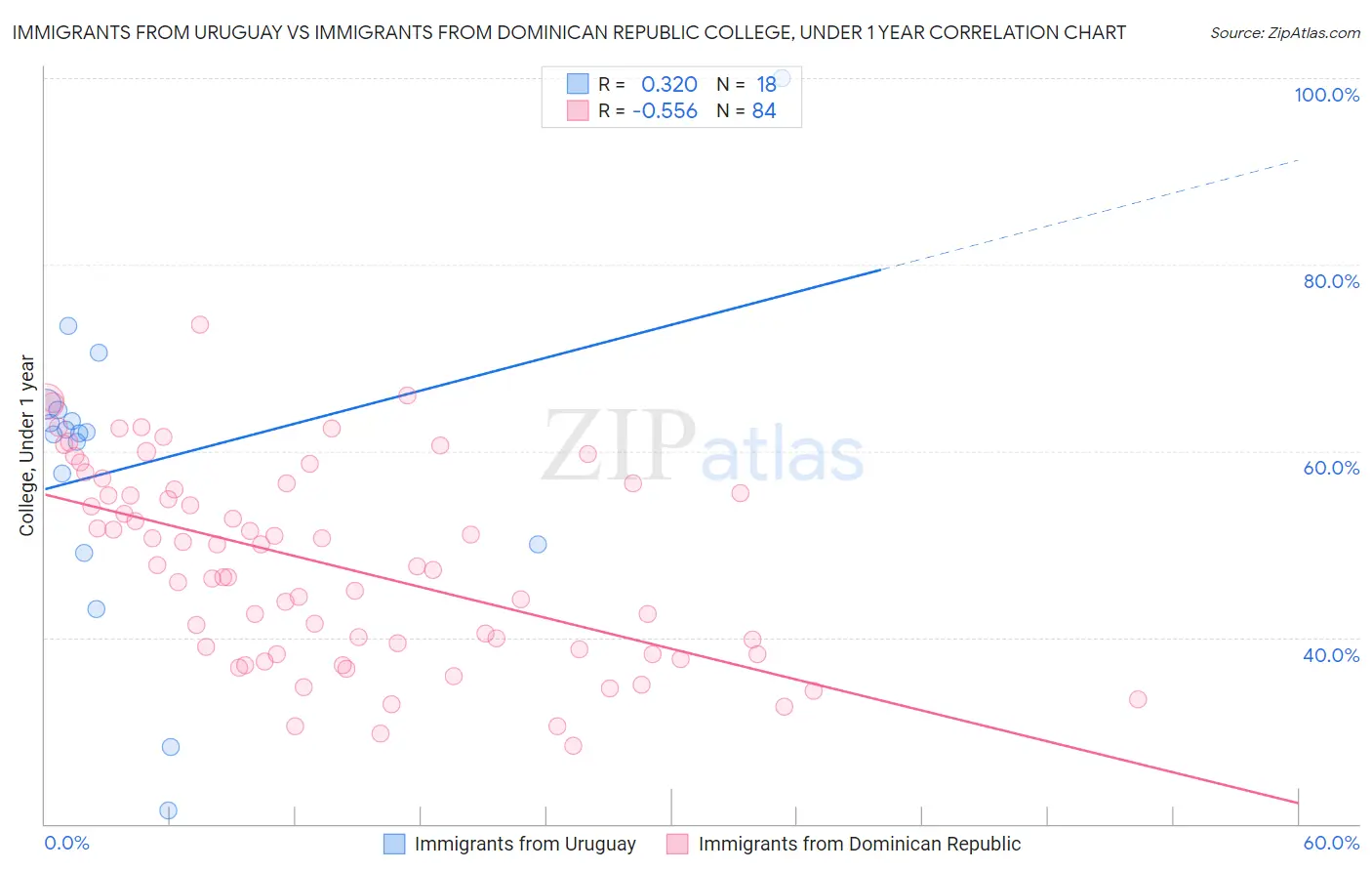Immigrants from Uruguay vs Immigrants from Dominican Republic College, Under 1 year