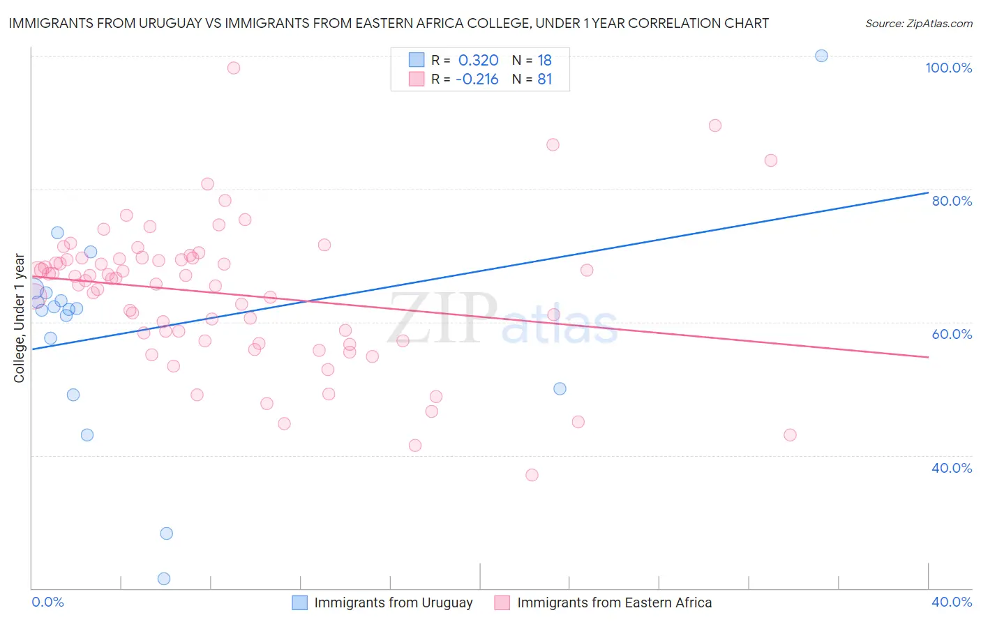 Immigrants from Uruguay vs Immigrants from Eastern Africa College, Under 1 year