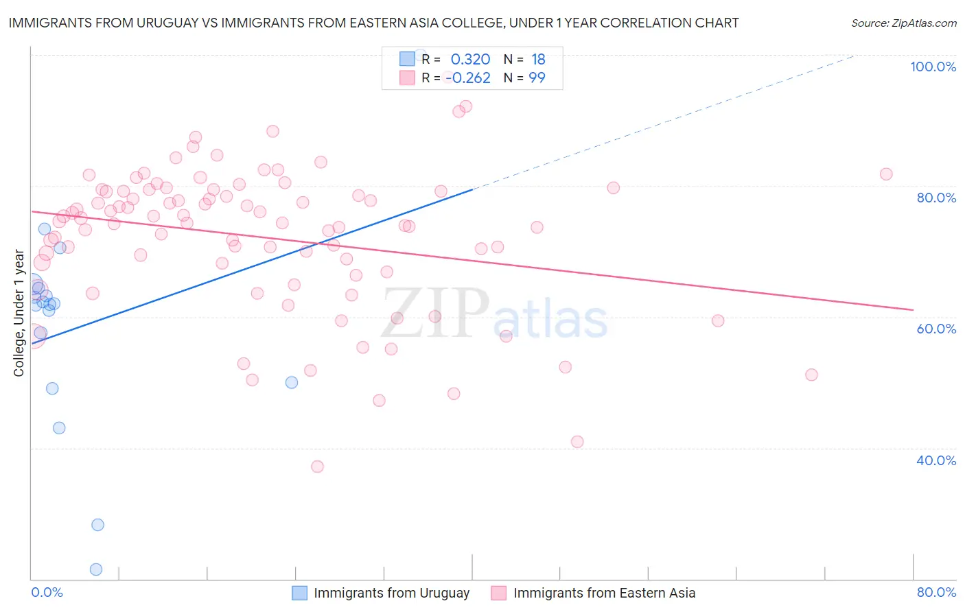Immigrants from Uruguay vs Immigrants from Eastern Asia College, Under 1 year