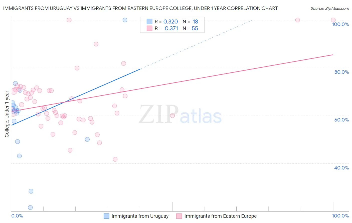 Immigrants from Uruguay vs Immigrants from Eastern Europe College, Under 1 year