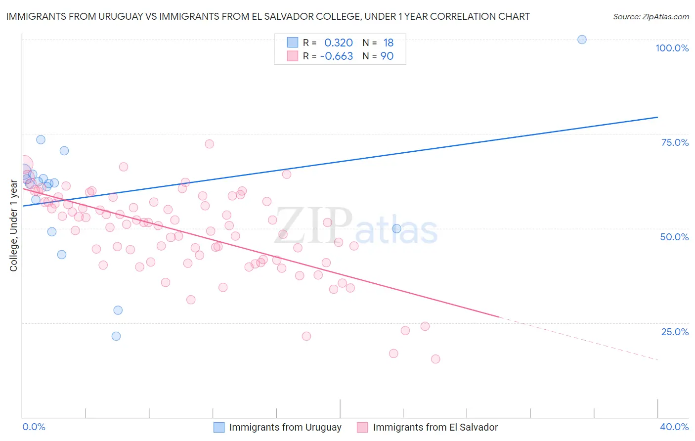 Immigrants from Uruguay vs Immigrants from El Salvador College, Under 1 year