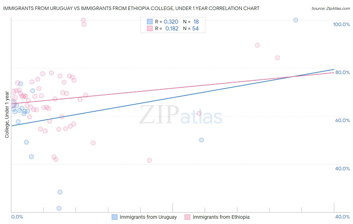 Immigrants from Uruguay vs Immigrants from Ethiopia College, Under 1 year