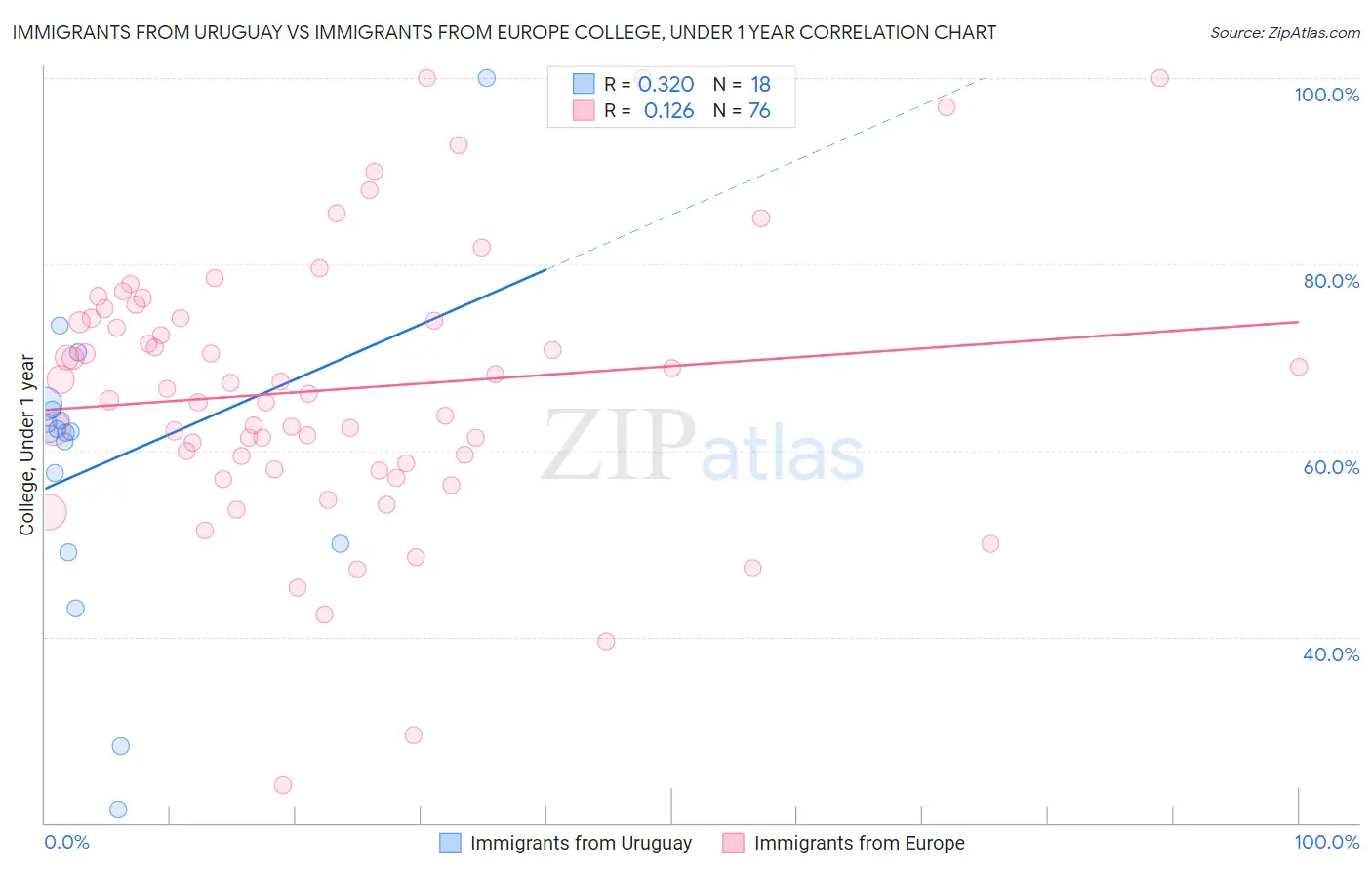 Immigrants from Uruguay vs Immigrants from Europe College, Under 1 year