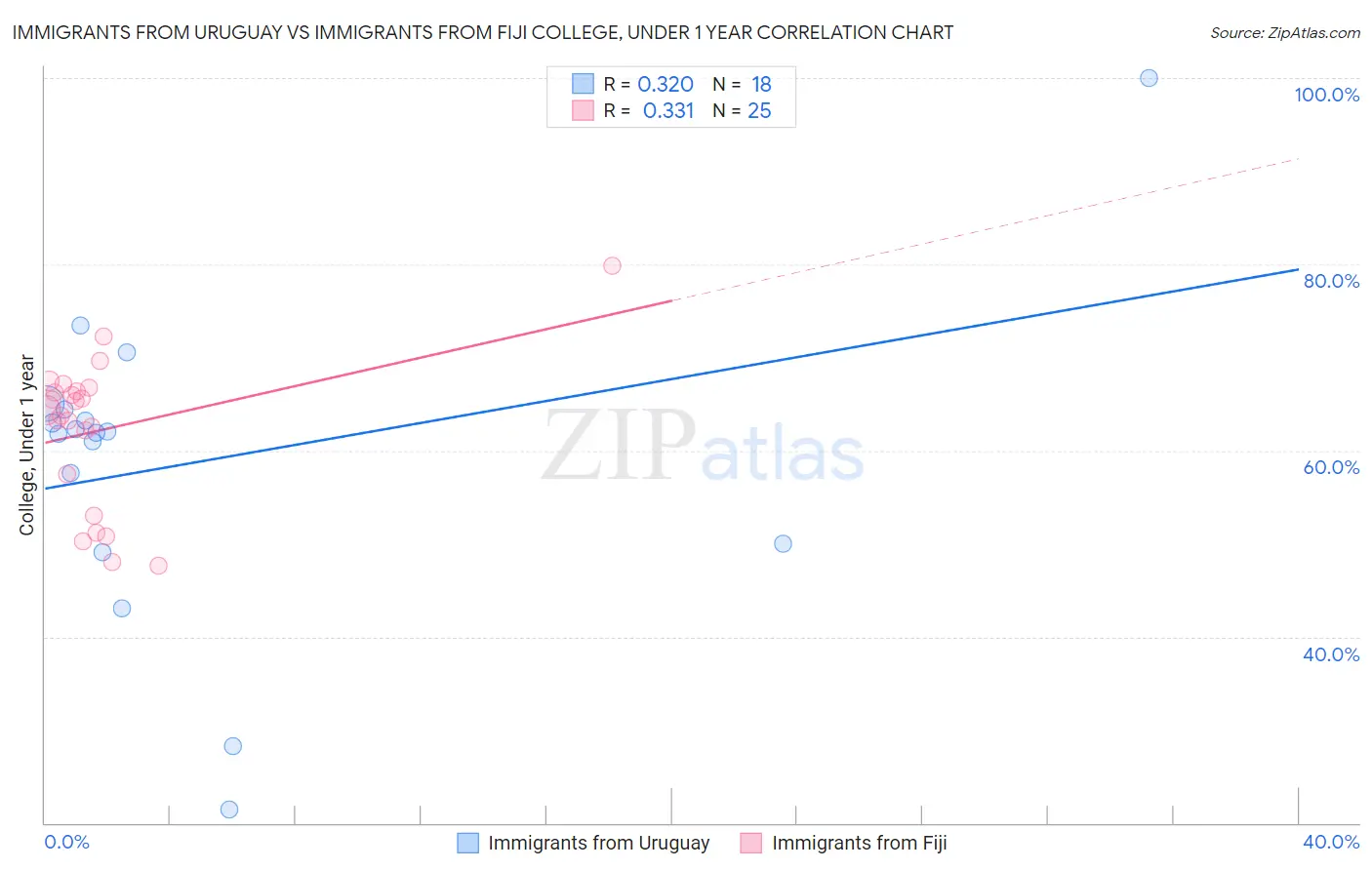 Immigrants from Uruguay vs Immigrants from Fiji College, Under 1 year
