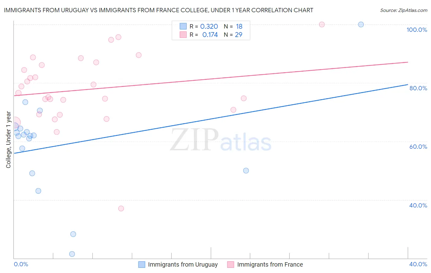 Immigrants from Uruguay vs Immigrants from France College, Under 1 year