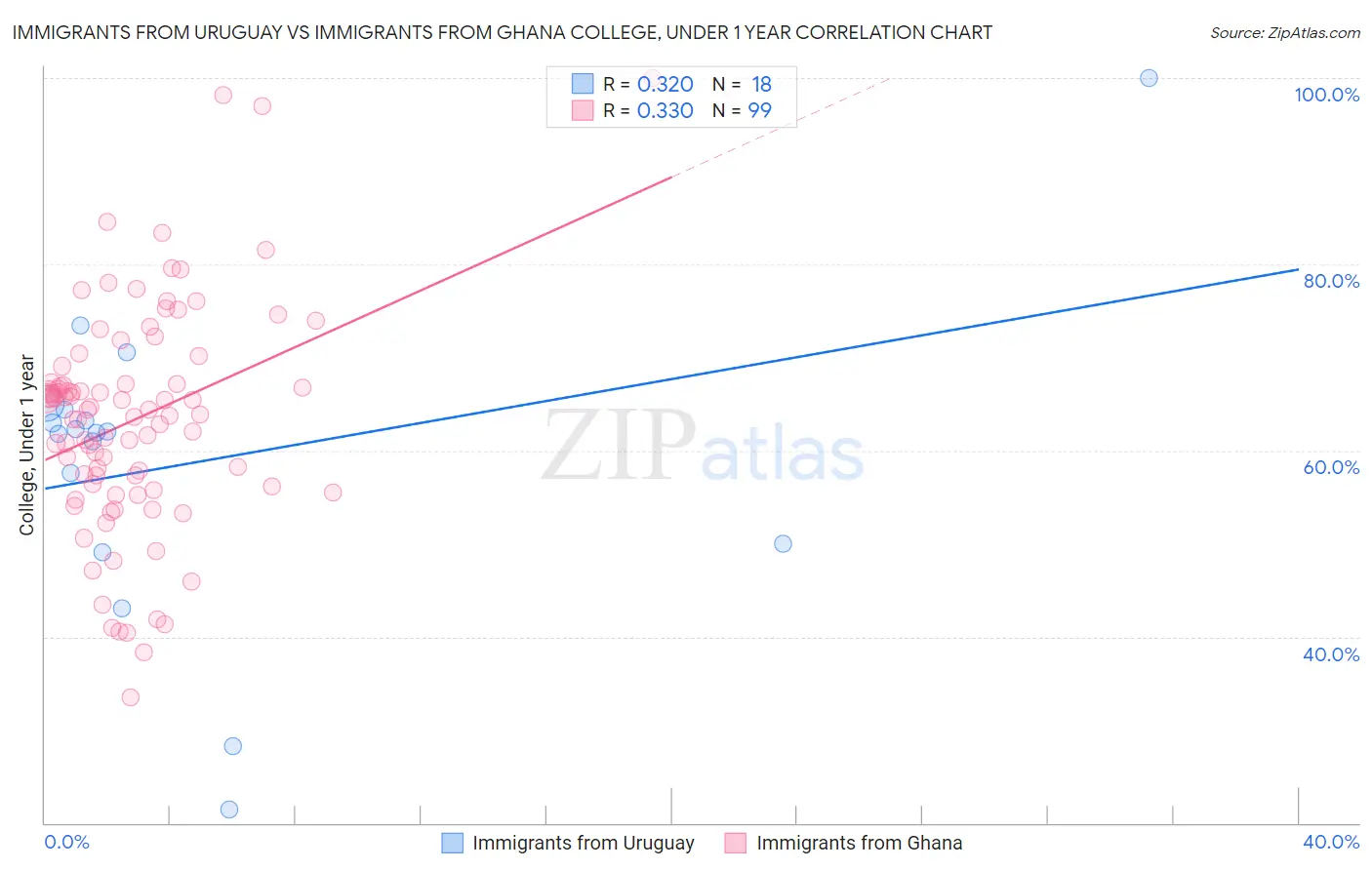 Immigrants from Uruguay vs Immigrants from Ghana College, Under 1 year
