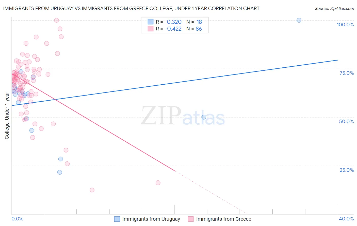 Immigrants from Uruguay vs Immigrants from Greece College, Under 1 year