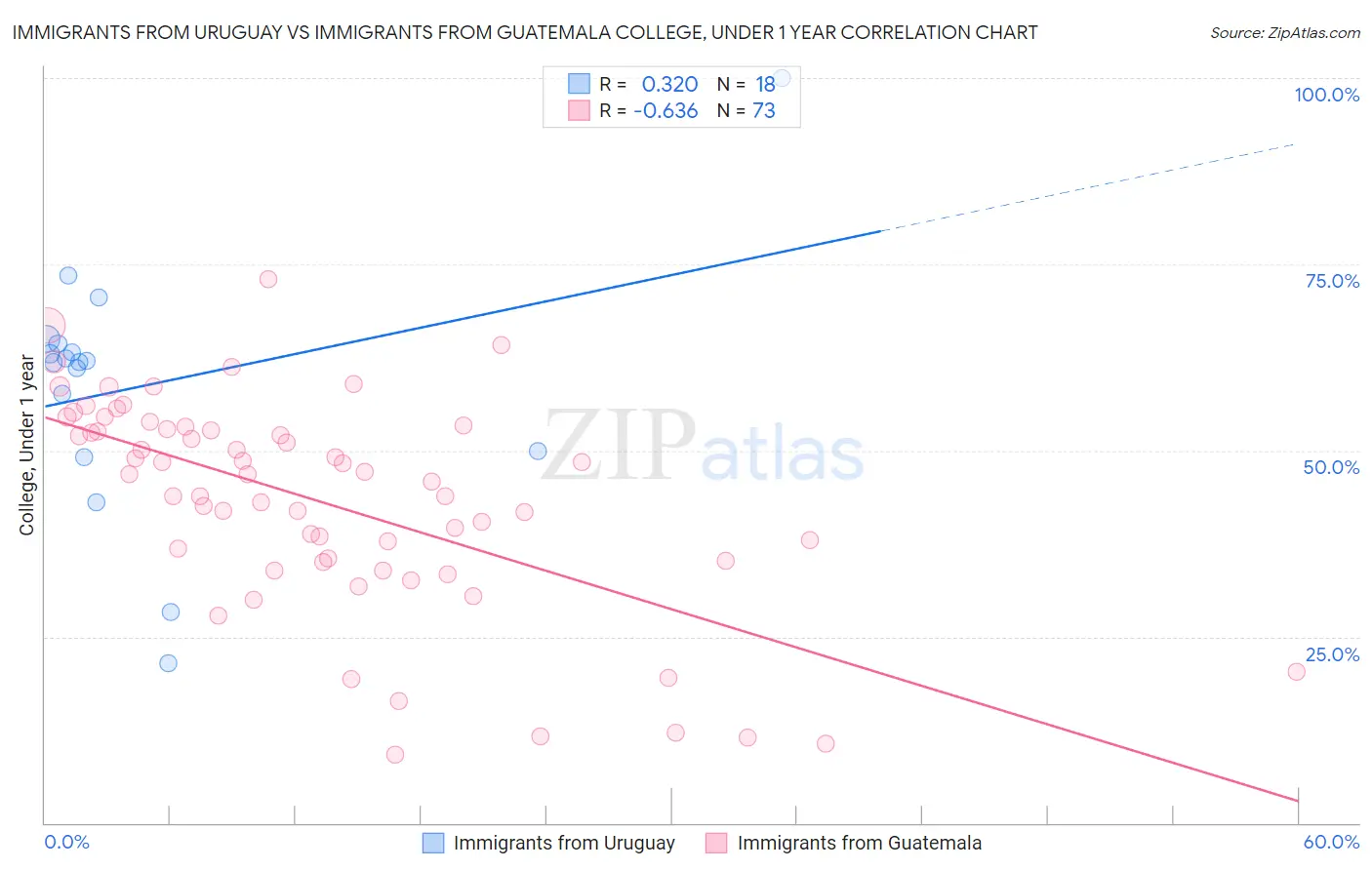 Immigrants from Uruguay vs Immigrants from Guatemala College, Under 1 year